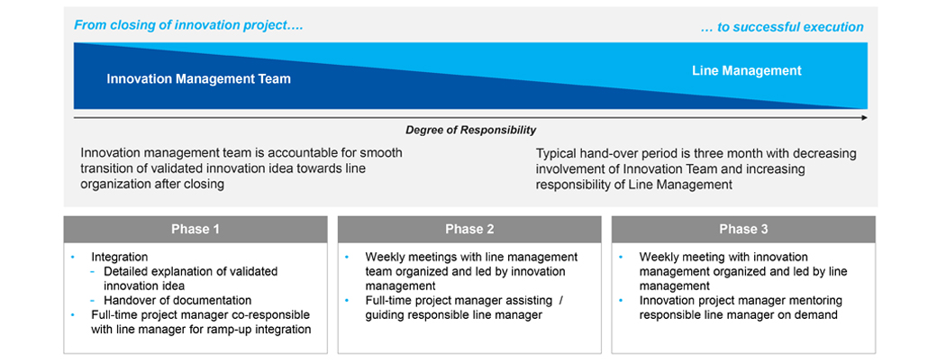 innovation management team iotone